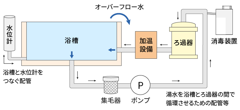浴室用循環ろ過の仕組み