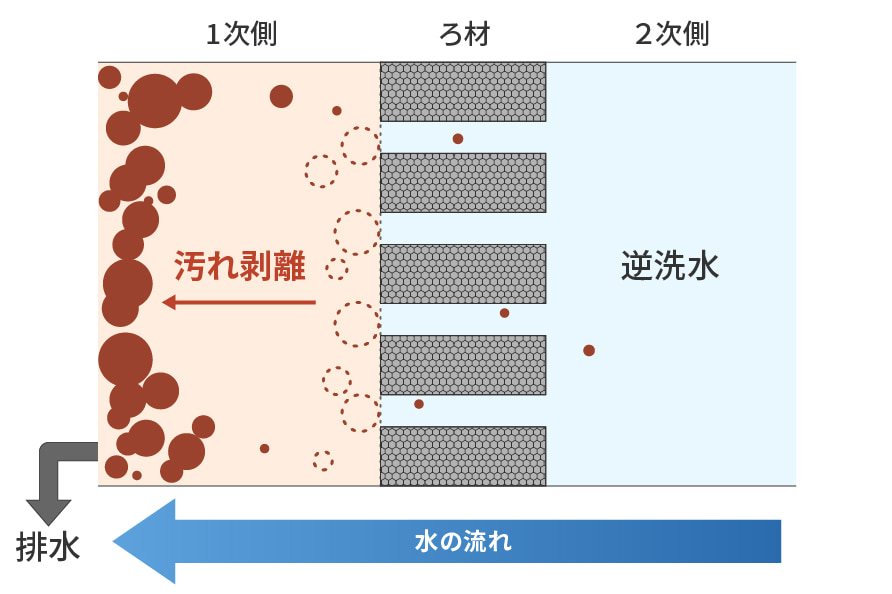 逆洗