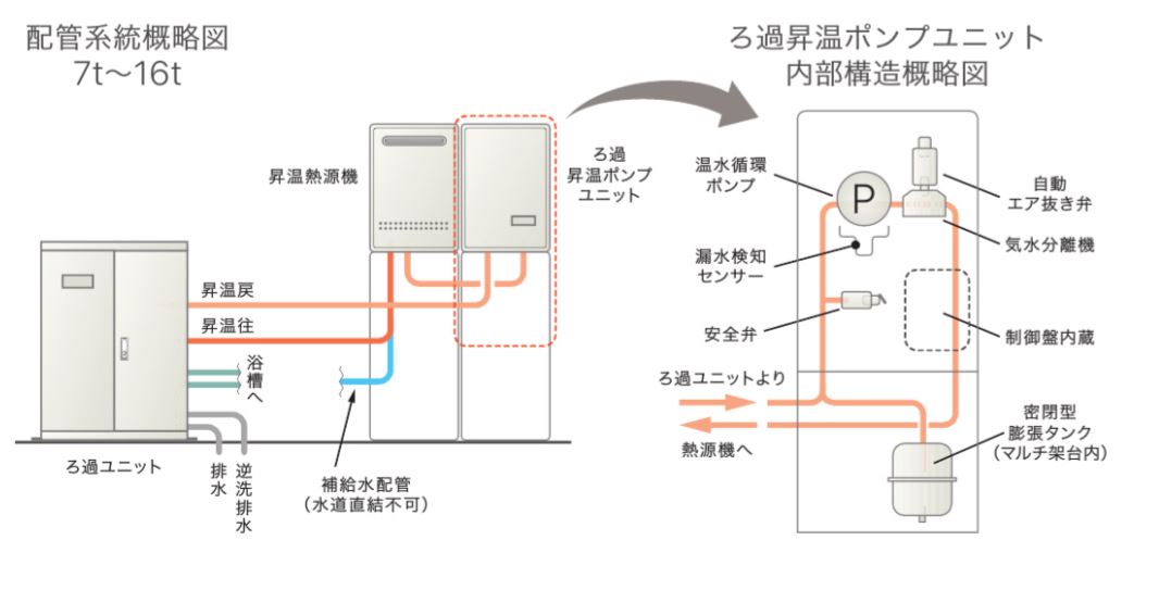 PSU-400ST ろ過昇温用ポンプユニットの構造