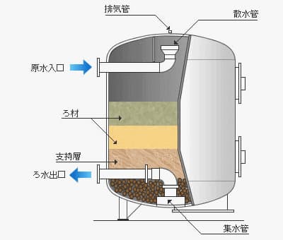 砂ろ過装置
