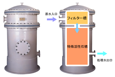 プール／浴槽用活性濾過システム